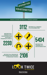 Infographic showing that more motorcycle crashes happen at non-intersections.