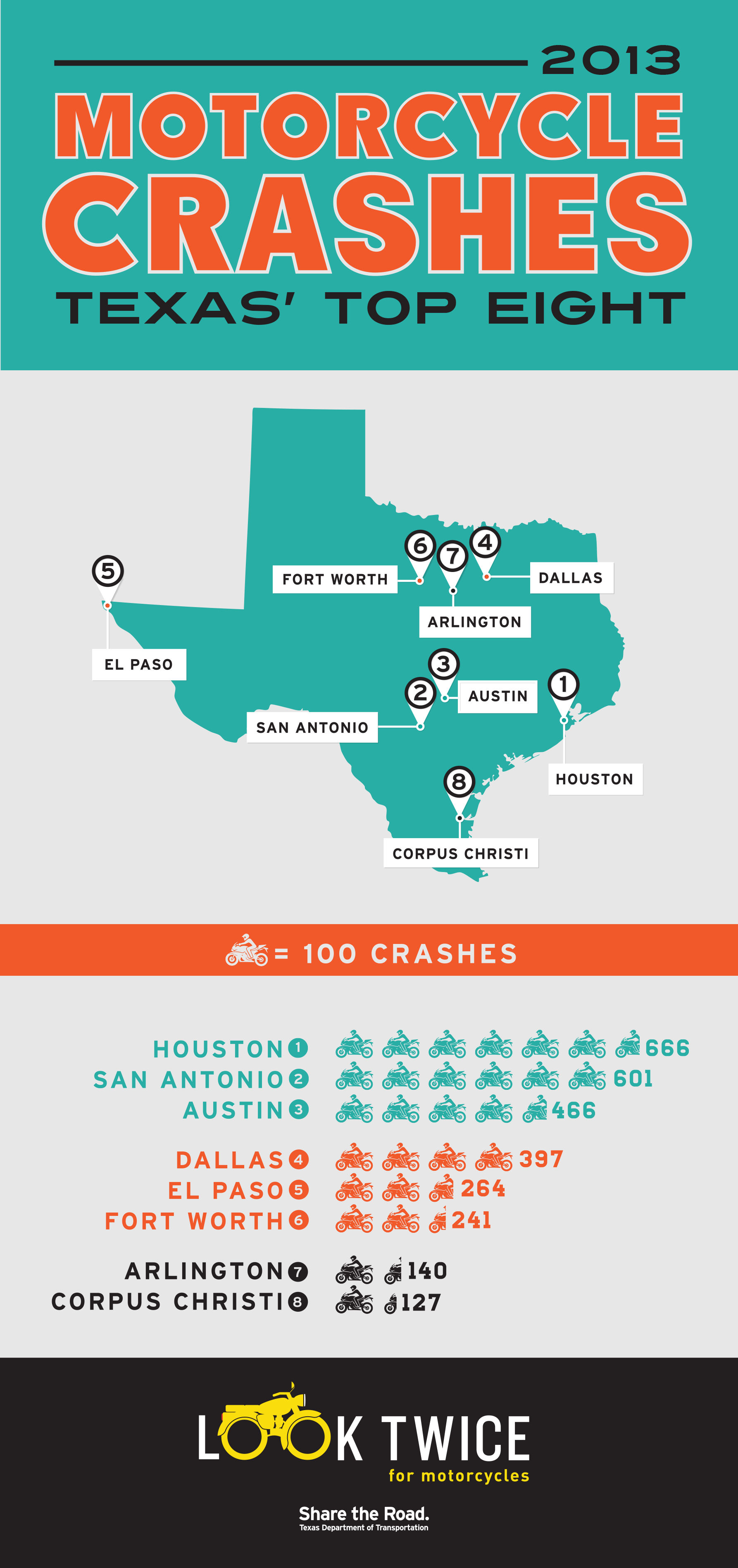 Infographic showing locations of top eight cities for motorcycle crashes in 2013