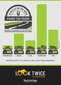 Infographic showing the relative weights of motorcycles, cars, trucks, SUVs, and 18-wheelers