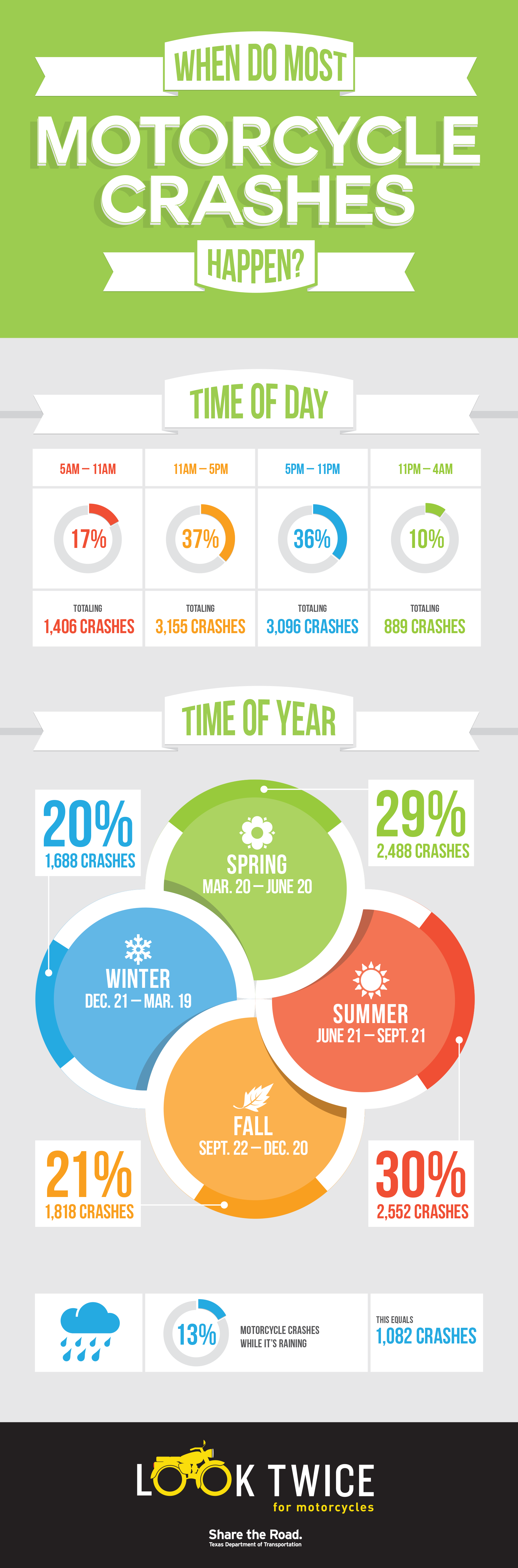 Infographic showing crash time of day and time of year