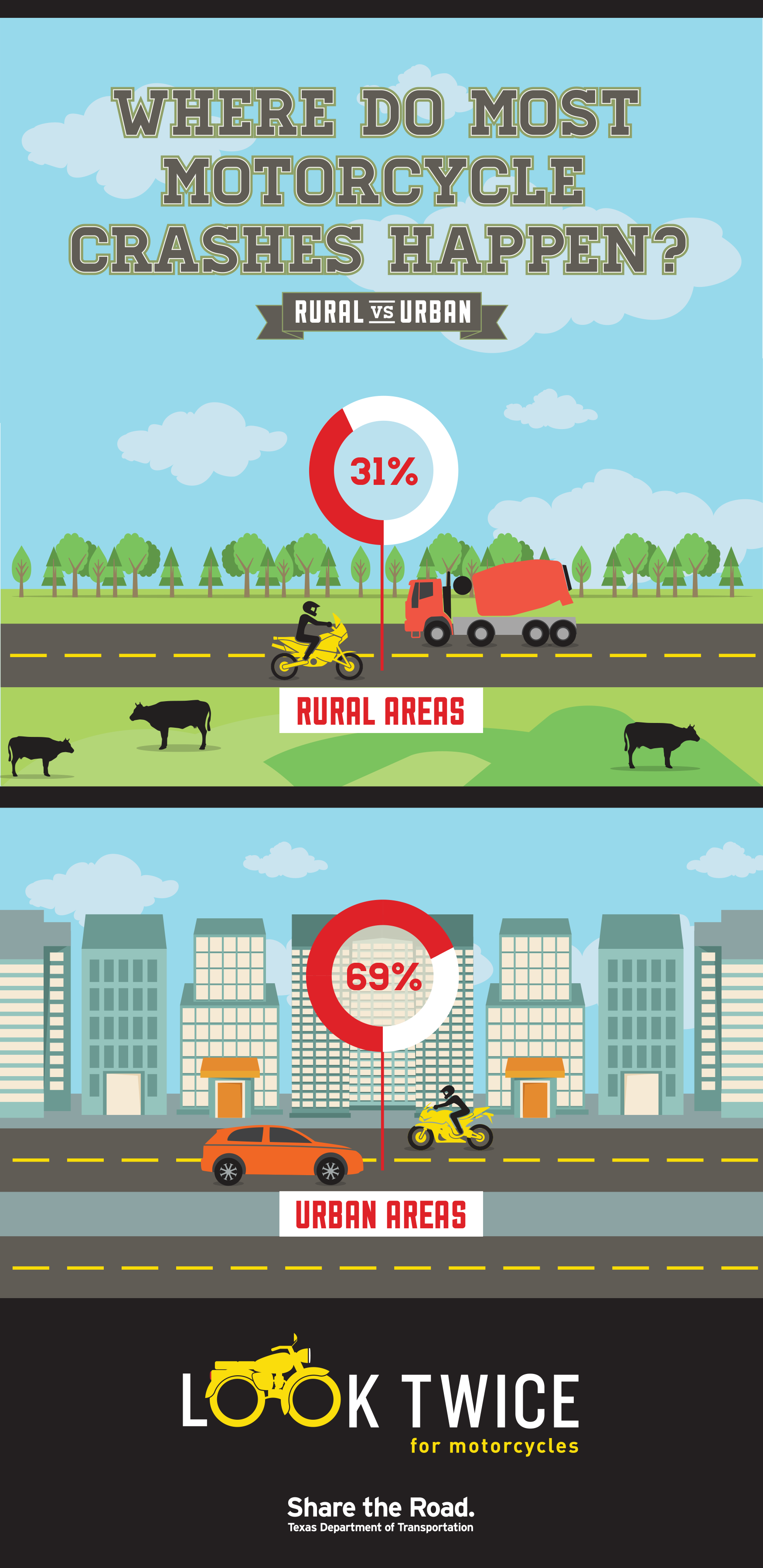 Infographic showing percent of urban vs rural motorcycle crashes